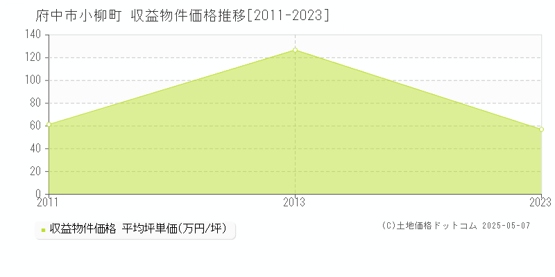 小柳町(府中市)の収益物件価格推移グラフ(坪単価)[2011-2023年]