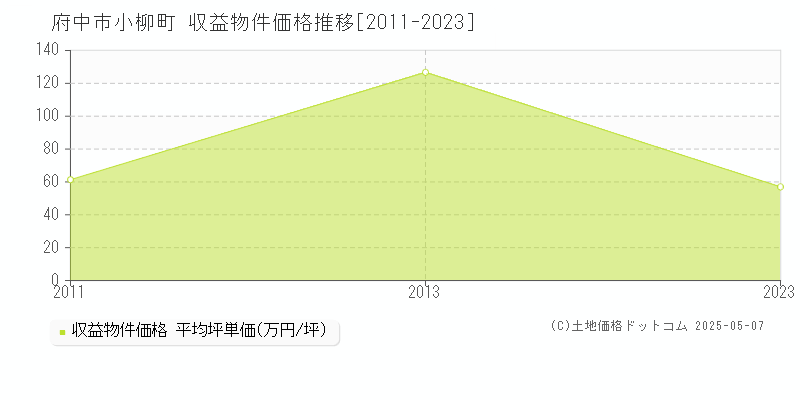 府中市小柳町のアパート取引事例推移グラフ 