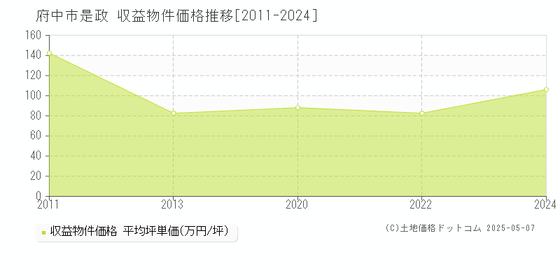 是政(府中市)の収益物件価格推移グラフ(坪単価)[2011-2024年]