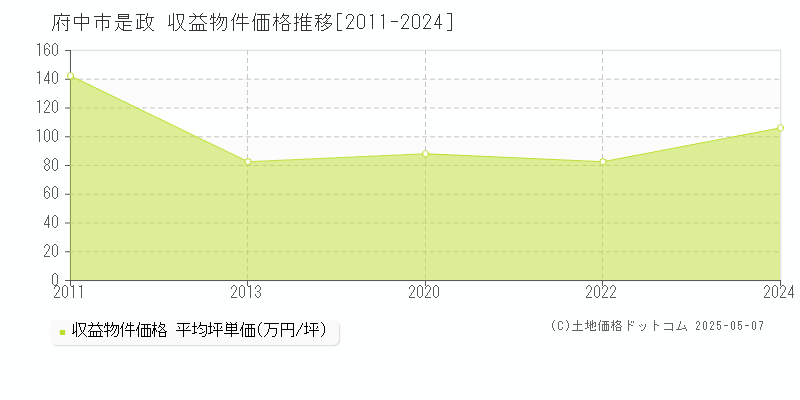 府中市是政のアパート価格推移グラフ 