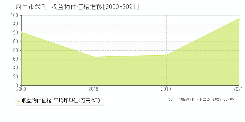栄町(府中市)の収益物件価格推移グラフ(坪単価)[2009-2021年]