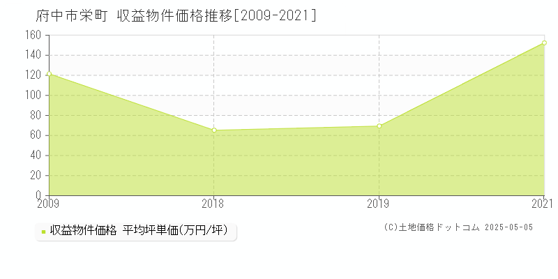 府中市栄町のアパート価格推移グラフ 