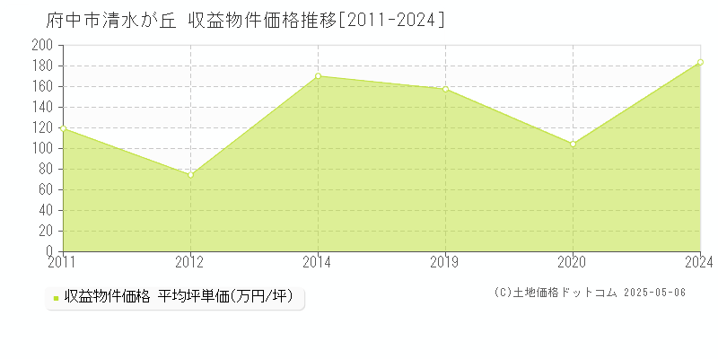 清水が丘(府中市)の収益物件価格推移グラフ(坪単価)[2011-2024年]