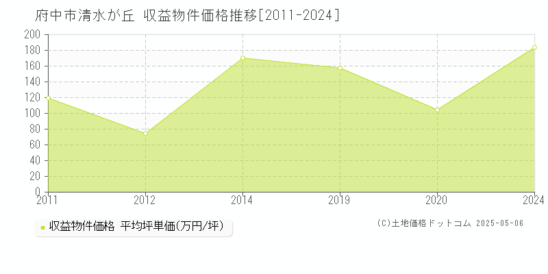 府中市清水が丘のアパート価格推移グラフ 