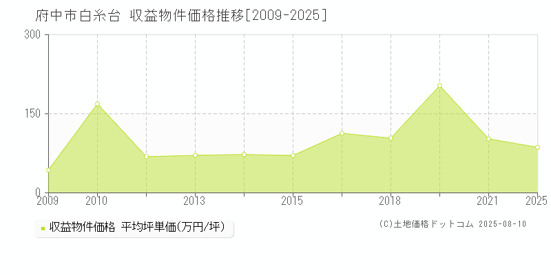 白糸台(府中市)の収益物件価格推移グラフ(坪単価)[2009-2025年]