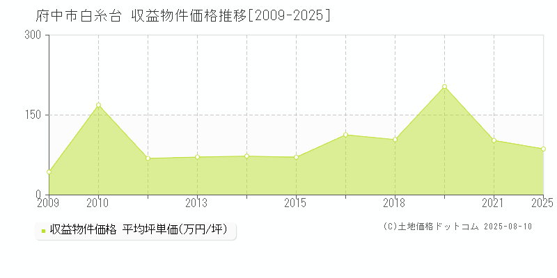 府中市白糸台のアパート取引事例推移グラフ 