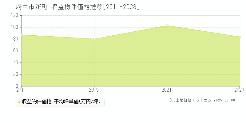 新町(府中市)の収益物件価格推移グラフ(坪単価)[2011-2023年]