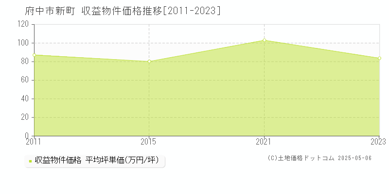 府中市新町のアパート価格推移グラフ 