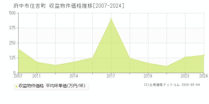 住吉町(府中市)の収益物件価格推移グラフ(坪単価)[2007-2024年]