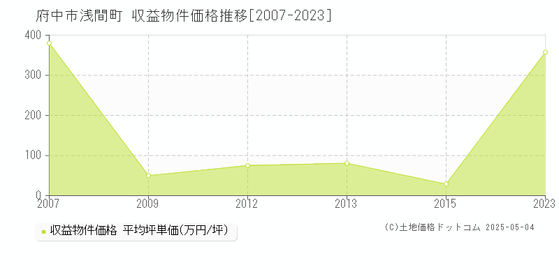 浅間町(府中市)の収益物件価格推移グラフ(坪単価)[2007-2023年]