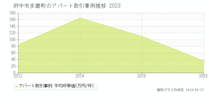 府中市多磨町のアパート取引事例推移グラフ 