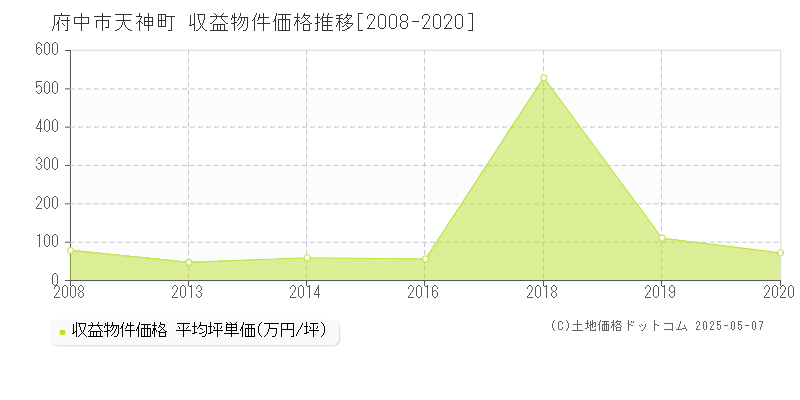 天神町(府中市)の収益物件価格推移グラフ(坪単価)[2008-2020年]