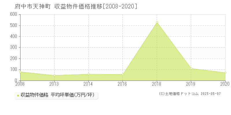 府中市天神町のアパート価格推移グラフ 