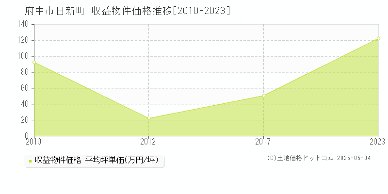 日新町(府中市)の収益物件価格推移グラフ(坪単価)[2010-2023年]
