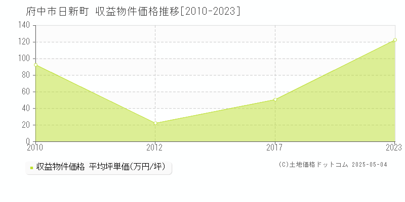 府中市日新町のアパート価格推移グラフ 