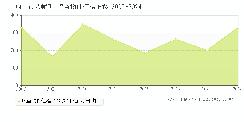 府中市八幡町のアパート価格推移グラフ 