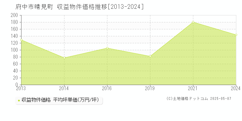 晴見町(府中市)の収益物件価格推移グラフ(坪単価)[2013-2024年]