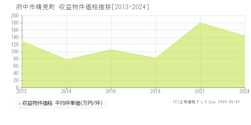 府中市晴見町のアパート価格推移グラフ 