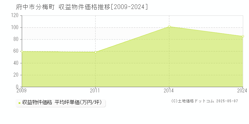 分梅町(府中市)の収益物件価格推移グラフ(坪単価)[2009-2024年]