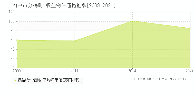 府中市分梅町のアパート価格推移グラフ 