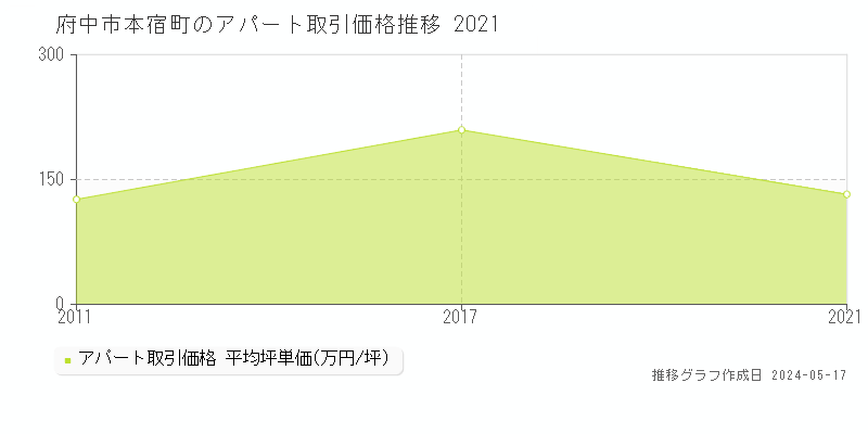 府中市本宿町のアパート価格推移グラフ 