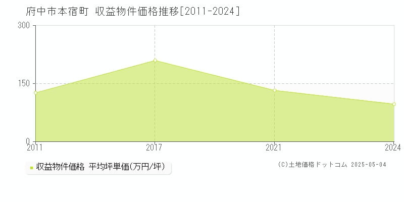 本宿町(府中市)の収益物件価格推移グラフ(坪単価)[2011-2024年]