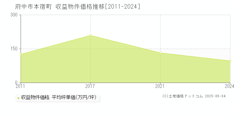 府中市本宿町のアパート価格推移グラフ 