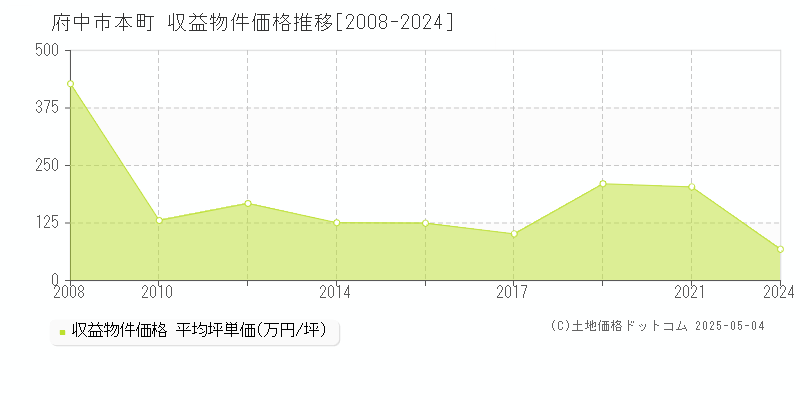 本町(府中市)の収益物件価格推移グラフ(坪単価)[2008-2024年]