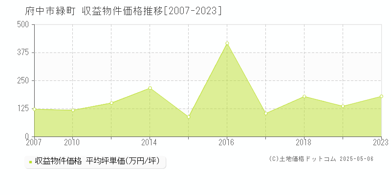 緑町(府中市)の収益物件価格推移グラフ(坪単価)[2007-2023年]