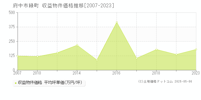 府中市緑町のアパート価格推移グラフ 