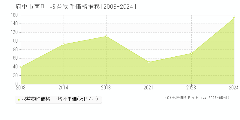南町(府中市)の収益物件価格推移グラフ(坪単価)[2008-2024年]