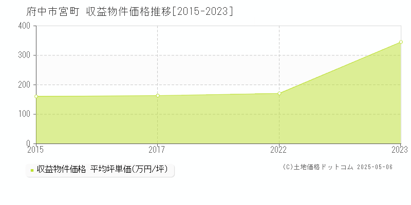 宮町(府中市)の収益物件価格推移グラフ(坪単価)[2015-2023年]