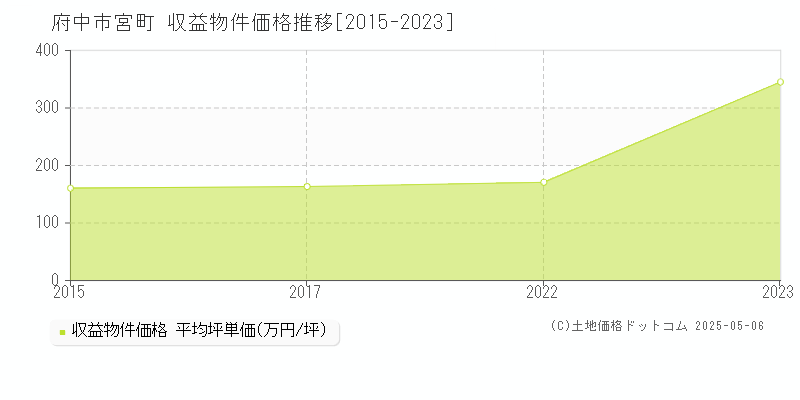 府中市宮町のアパート価格推移グラフ 