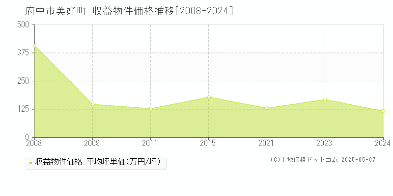 美好町(府中市)の収益物件価格推移グラフ(坪単価)[2008-2024年]