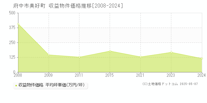 府中市美好町のアパート価格推移グラフ 