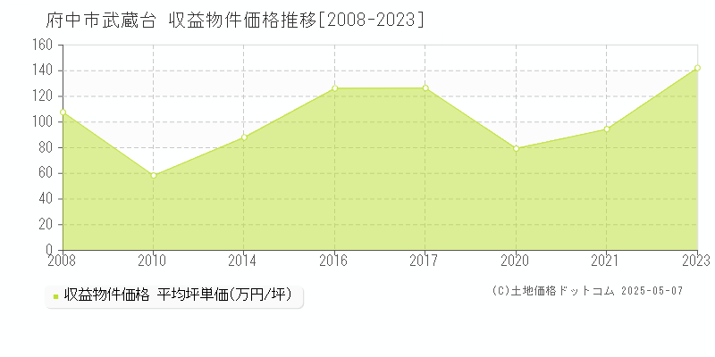 武蔵台(府中市)の収益物件価格推移グラフ(坪単価)[2008-2023年]