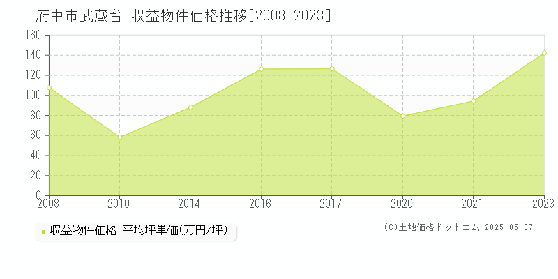 府中市武蔵台のアパート取引事例推移グラフ 