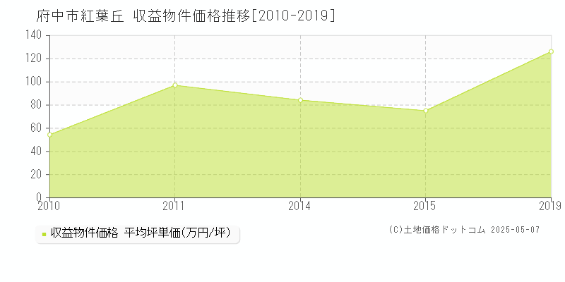 紅葉丘(府中市)の収益物件価格推移グラフ(坪単価)[2010-2019年]