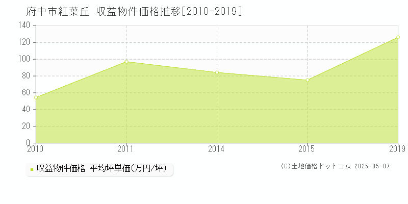 府中市紅葉丘のアパート価格推移グラフ 