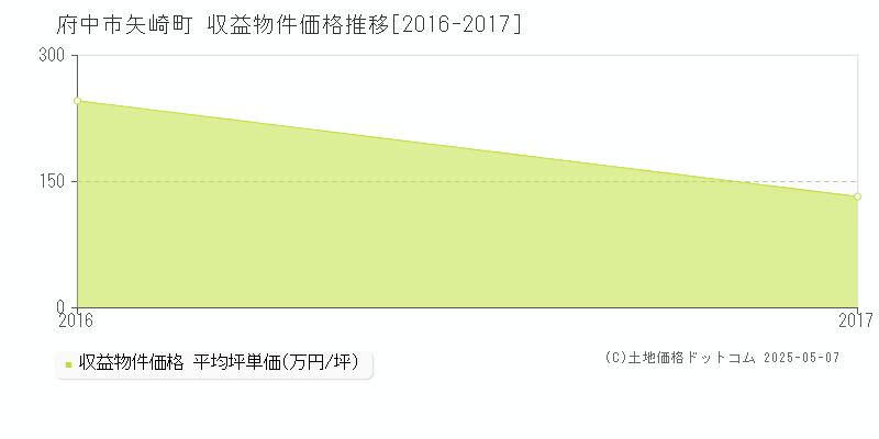 矢崎町(府中市)の収益物件価格推移グラフ(坪単価)[2016-2017年]