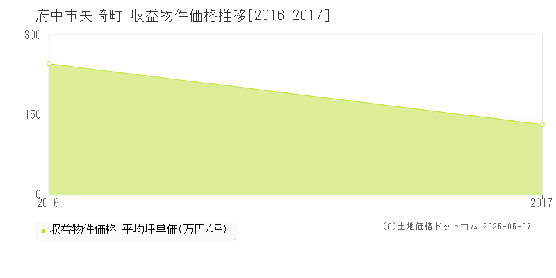 府中市矢崎町のアパート価格推移グラフ 