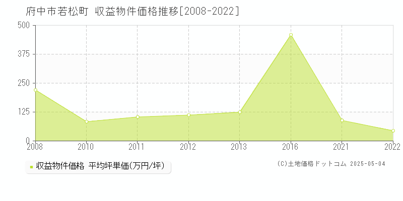 若松町(府中市)の収益物件価格推移グラフ(坪単価)[2008-2022年]