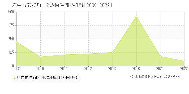 府中市若松町のアパート価格推移グラフ 