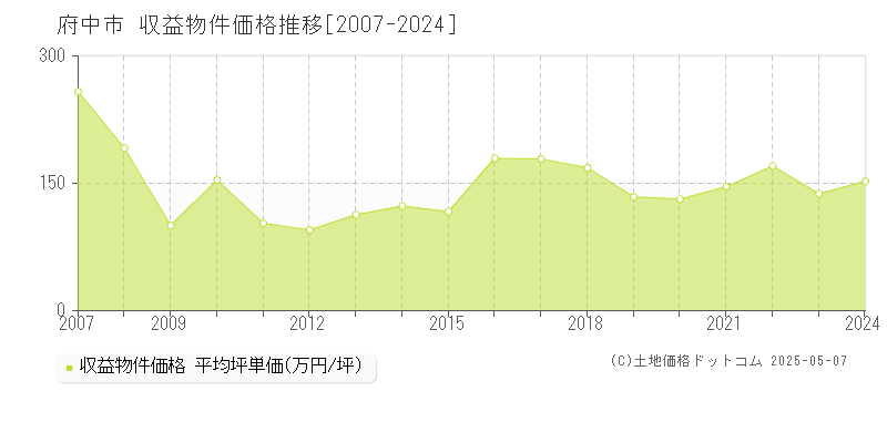府中市(東京都)の収益物件価格推移グラフ(坪単価)[2007-2024年]