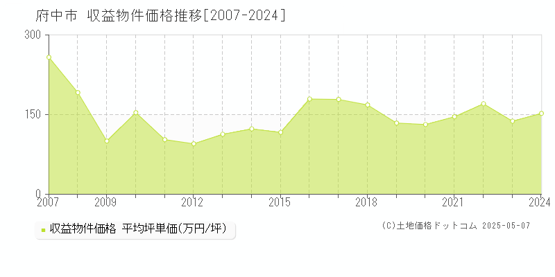 府中市の収益物件取引事例推移グラフ 