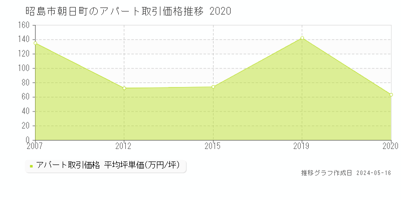 昭島市朝日町のアパート価格推移グラフ 