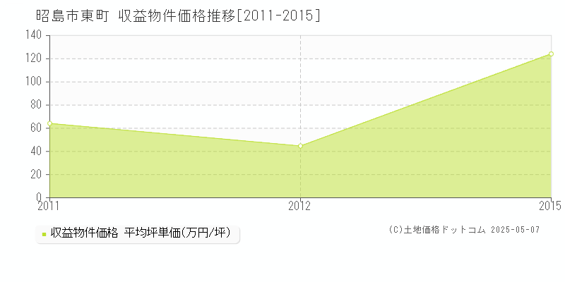 東町(昭島市)の収益物件価格推移グラフ(坪単価)[2011-2015年]