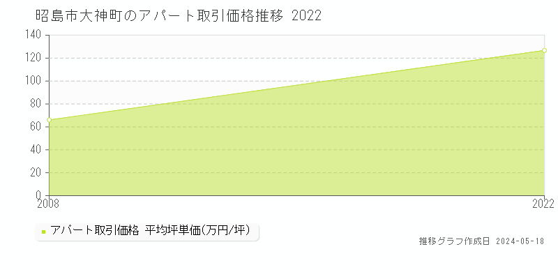 昭島市大神町のアパート価格推移グラフ 