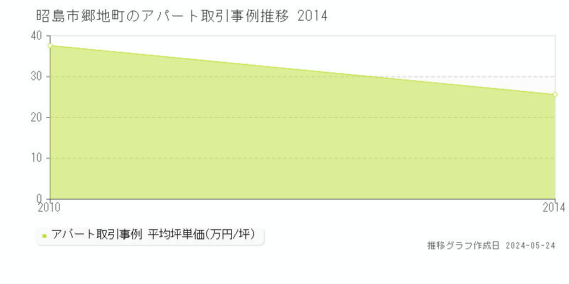 昭島市郷地町のアパート価格推移グラフ 