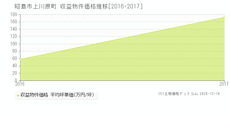 上川原町(昭島市)の収益物件価格推移グラフ(坪単価)[2016-2017年]